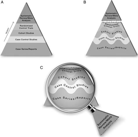 New evidence pyramid | BMJ Evidence-Based Medicine