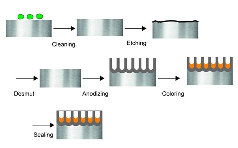 How to Anodize Aluminum – Type II Anodizing for Beginners - AluConsult