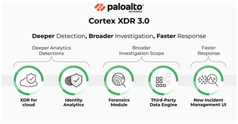 What Is Palo Alto Cortex XDR? | Features Of Palo Alto Cortex XDR