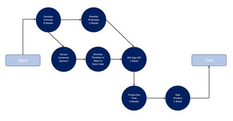 What is a Pert Chart and How to Make One? | MindManager