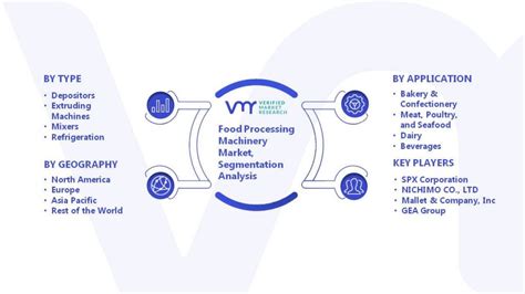 Food Processing Machinery Market Size, Share, Opportunities & Forecast