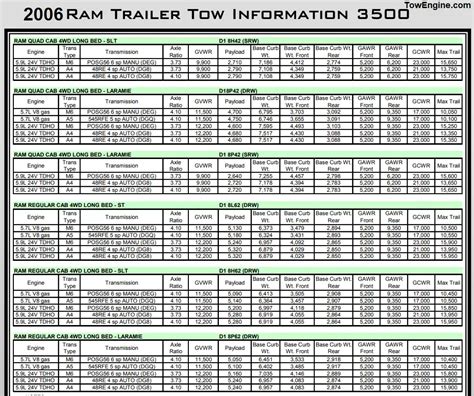 2006 Dodge RAM 3500 Towing Capacity & Payload (Charts)