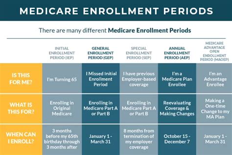 Medicare Enrollment Periods | IEP, AEP, GEP, SEP, & More!