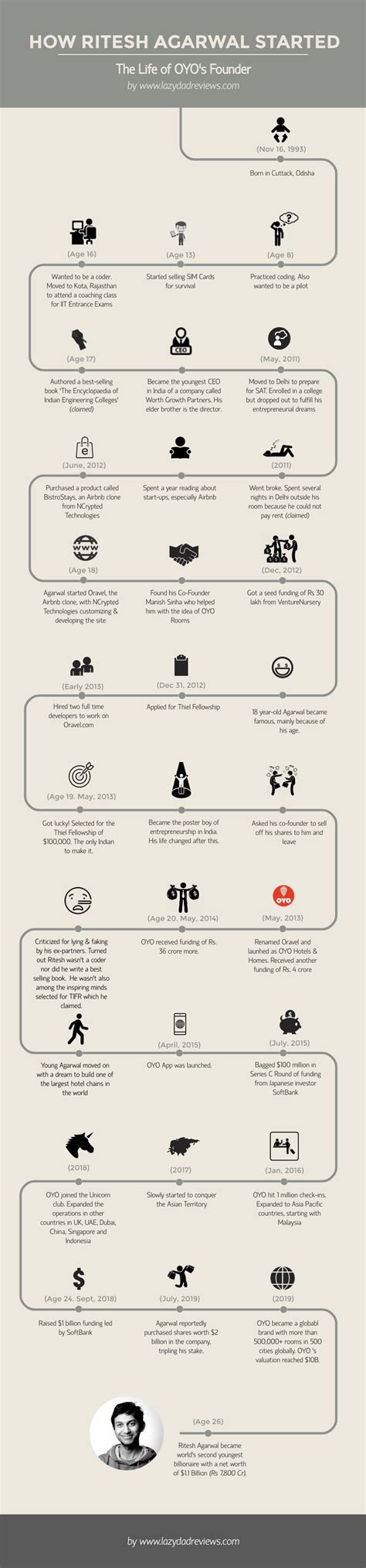 How OYO Founder Ritesh Agarwal Started - Infographic Biography