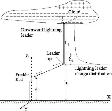 Schematic arrangement of Lightning rod stroked by the downward ...