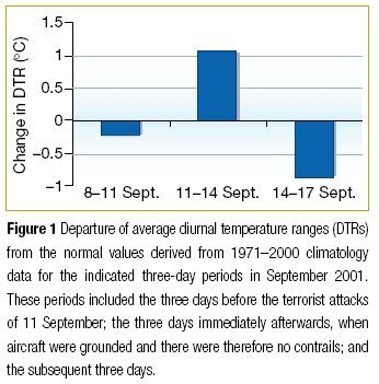 Beyond H2O and environment: Global warming and global dimming: Same cause, opposite effects ...