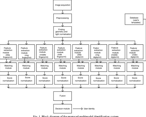 Figure 1 from A finger-based identification system | Semantic Scholar