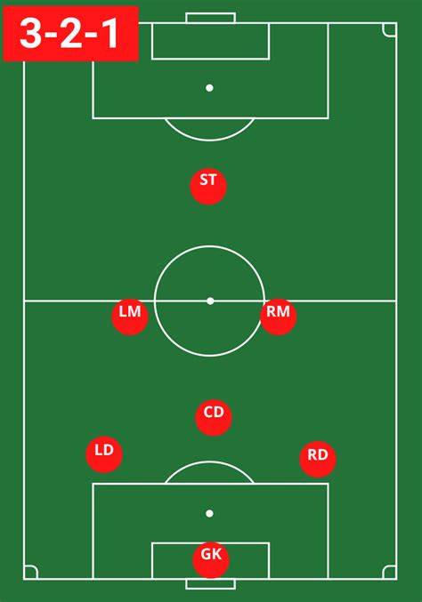 7V7 Soccer Formation the 3-2-1 in 2023 | Soccer, Midfielder, Goalkeeper