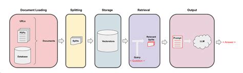 Using langchain for Question Answering on Own Data | by Onkar Mishra ...