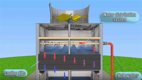 Components of cooling tower – BMS System