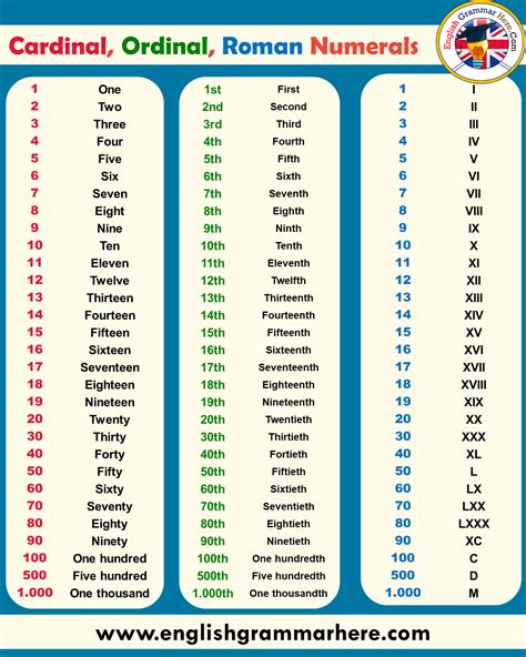 Cardinal, Ordinal and Roman Numerals Examples - English Grammar Here