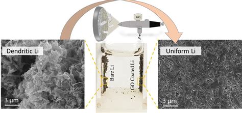 Graphene oxide nanosheets could help bring lithium-metal batteries to market