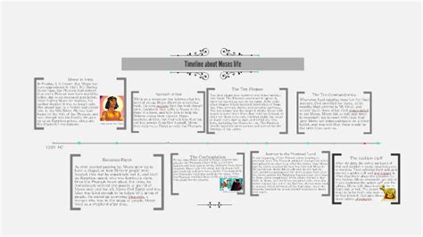 Story Of Moses Timeline
