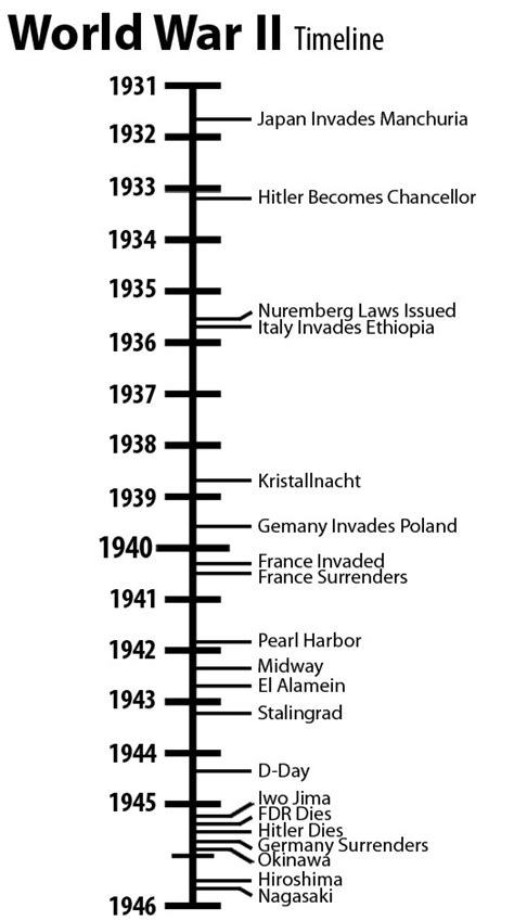 World War 1 Timeline Printable