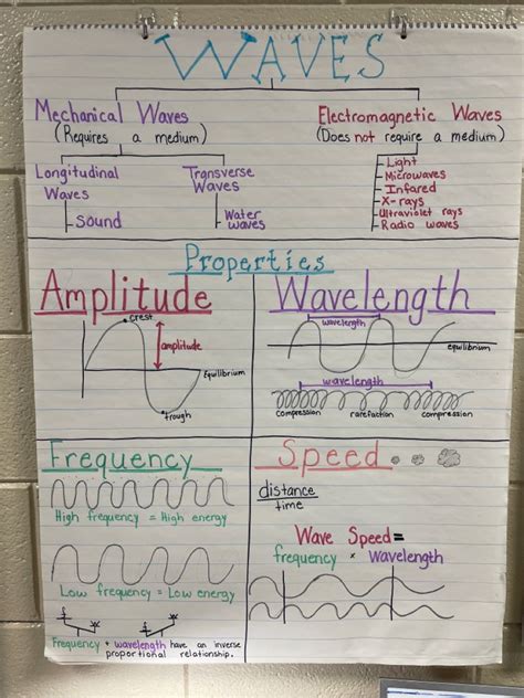 Wave Properties Anchor chart | Science notes, Physics notes, 8th grade science