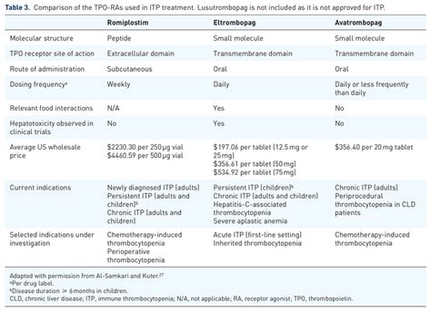 Comparison of the TPO-RAs used in ITP treatment. Lusutrombopag is not... | Download Scientific ...