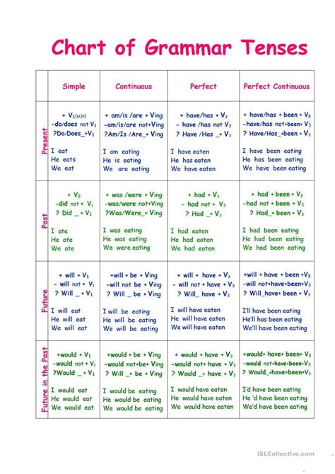 Chart of Tenses worksheet - Free ESL printable worksheets made by ...