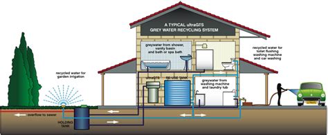 septic sewage treatment system | Grey water recycling, Grey water system, Water plumbing