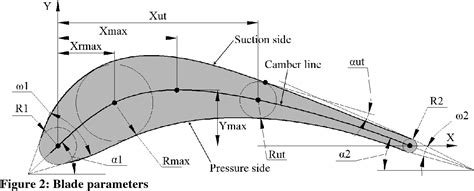 [PDF] TURBINE BLADE PROFILE DESIGN USING BEZIER CURVES | Semantic Scholar