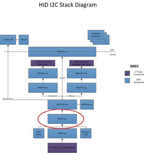 Architecture and Overview for HID Over the I2C Transport - Windows ...