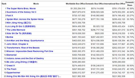 Box Office Mojo vs The-Numbers : r/boxoffice