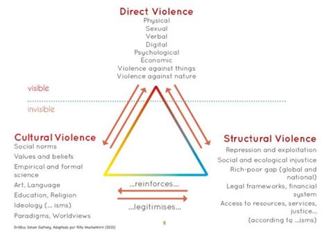 Johan Galtung’s Triad of Violence – Systways Academy