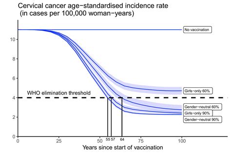 Figures and data in Building resilient cervical cancer prevention ...