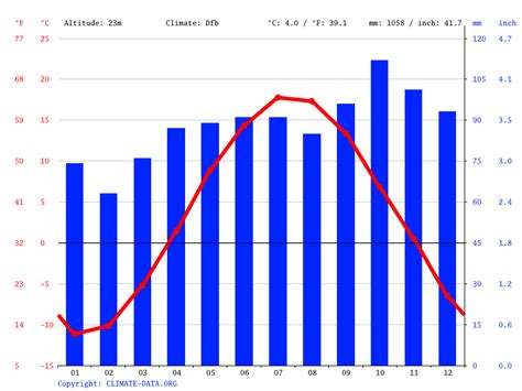 Rimouski climate: Average Temperature by month, Rimouski water temperature