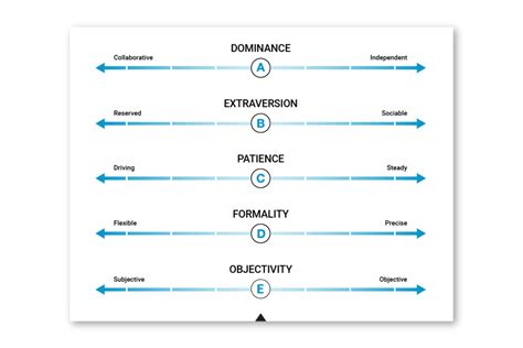 Predictive Index Behavioral Assessment | Predictive Index Test