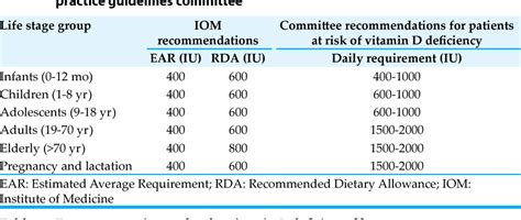 Table 2 from Treatment of Vitamin D Deficiency and Comorbidities: A Review. | Semantic Scholar