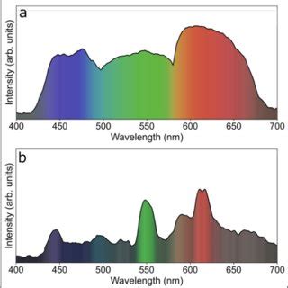 Mercury emission spectrum in (a) high-pressure lamp and (b)... | Download Scientific Diagram