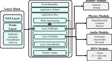 The overall architecture of our game engine. | Download Scientific Diagram