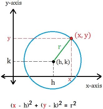 Equation of a Circle