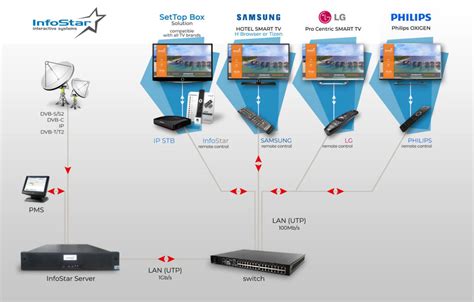 Hotel TV - Infostar - Multimedia hotel management systems