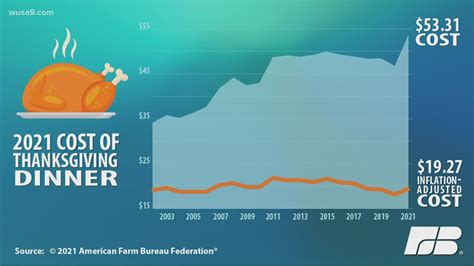 Thanksgiving dinner will cost you 14% more this year | wusa9.com