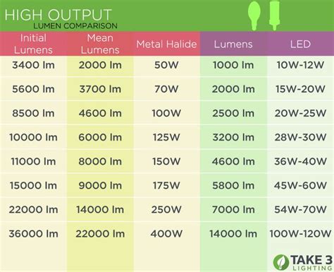 Lumen to Watt Comparison - Energy vs Brightness | Led, Initialen