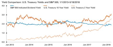 US Treasury Yields vs. S&P 500 Dividend Yield From 2013 To May 2018 ...