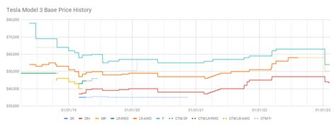 Model 3 price dropped by $500 [02.03.2023] | Tesla Motors Club