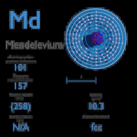 What is Mendelevium - Properties of Mendelevium Element - Symbol Md | nuclear-power.com