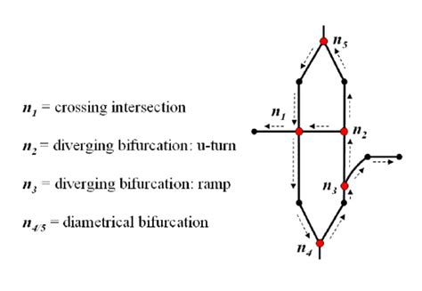 Types of one-way intersection nodes for a dual carriageway road.... | Download Scientific Diagram