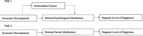 Economic growth and subjective well-being: analyzing the formative mechanism of Easterlin ...