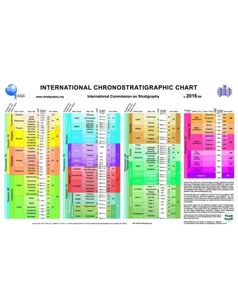 International Chronostratigraphic Chart with notations - CCGM