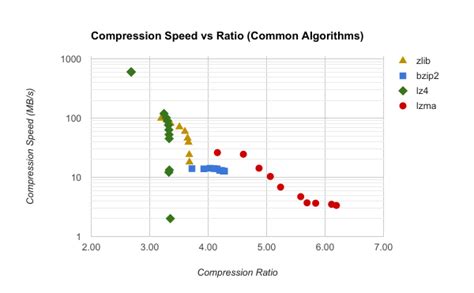 Gregory Szorc's Digital Home | Better Compression with Zstandard