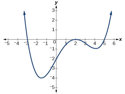 5.3: Graphs of Polynomial Functions - Mathematics LibreTexts