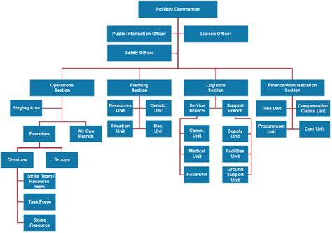 ICS Organizational chart showing Incident Commander, Public Information Officer, Liaison Officer ...