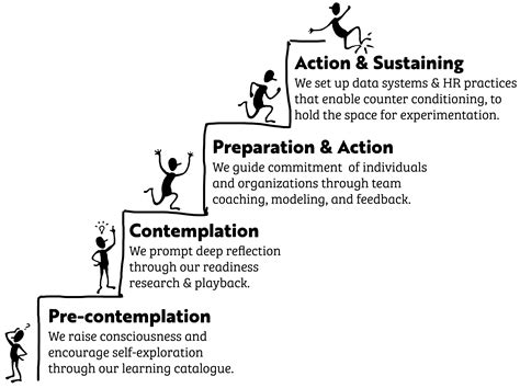 Examples Of Stages Of Change