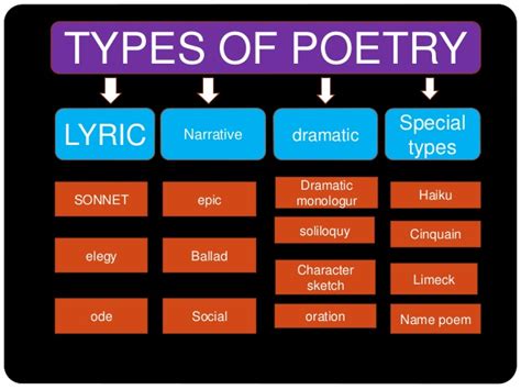 English Literature : Different Types of Poetry