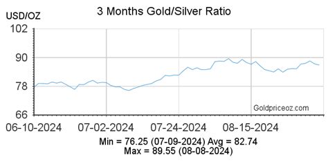 Gold Silver Ratio Historical Chart - Gold Price OZ