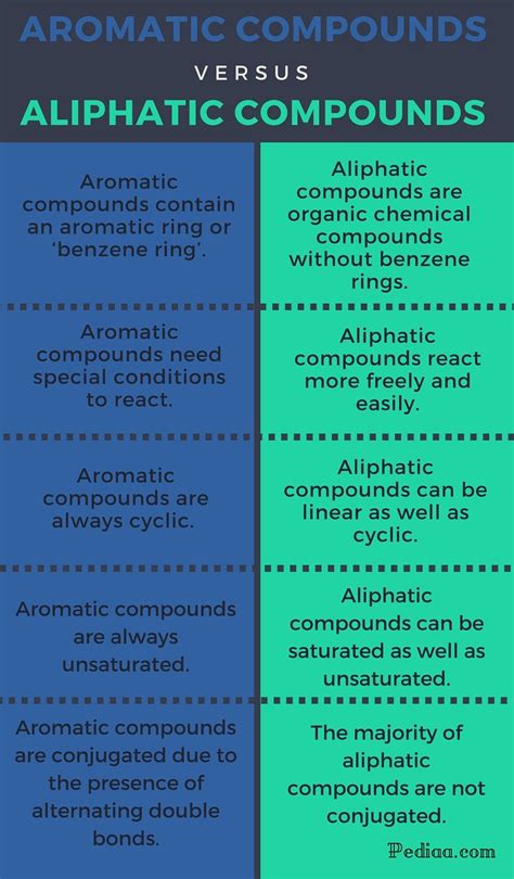 Difference Between Aromatic and Aliphatic Compounds