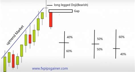 Bearish Long Legged Doji Candlestick - Forex Trading
